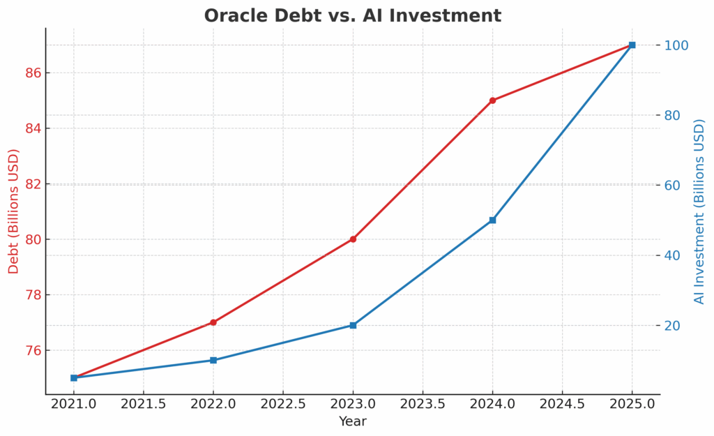 oracle debt vs investments